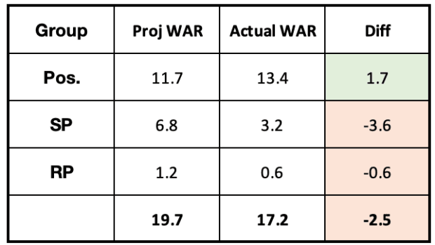 D-backs Projected vs. Actual WAR