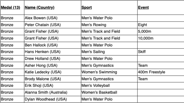 A list of Stanford Cardinal bronze medal winners from Paris Olympics