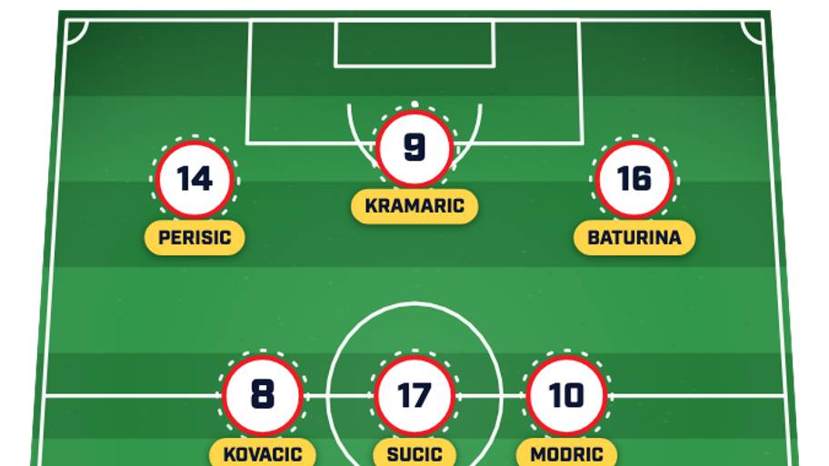 Croatia lineup