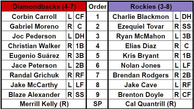 Lineups for the Arizona Diamondbacks and Colorado Rockies on April 9, 2024.
