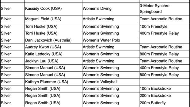 A list of Stanford Cardinal silver medal winners from Paris Olympics