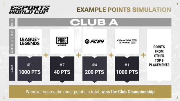 Esports World Cup points