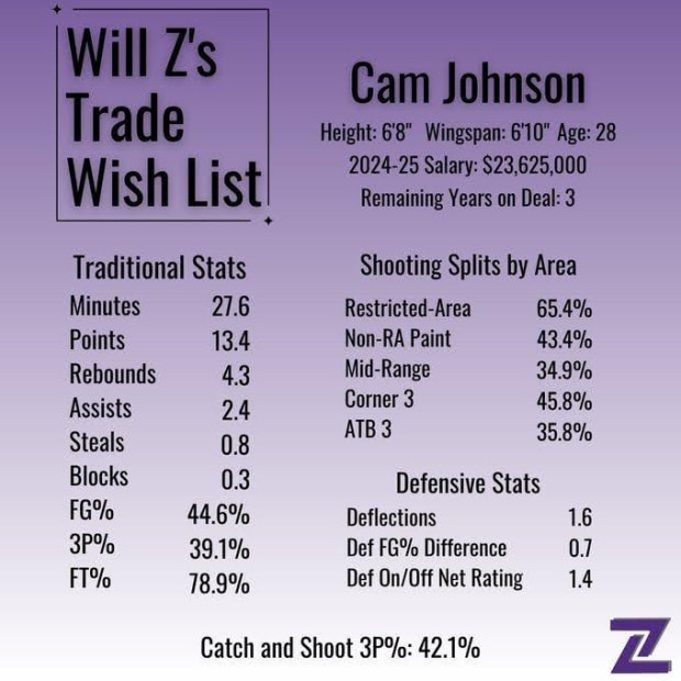 Cam Johnson stats, via Will Zimmerle