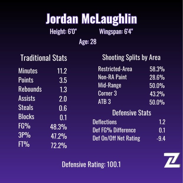 Jordan McLaughlin Stats via Will Zimmerle