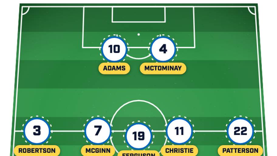 Scotland predicted lineup