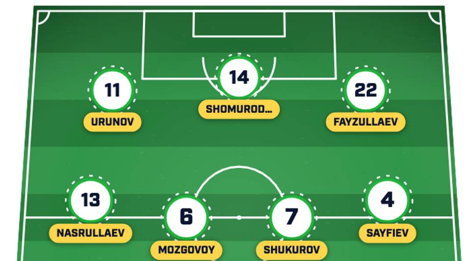 Uzbekistan predicted lineup