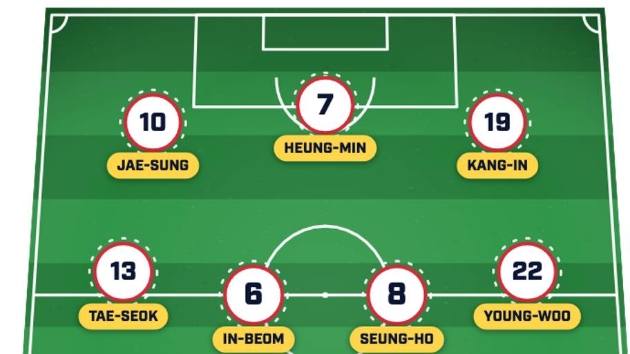 South Korea predicted lineup