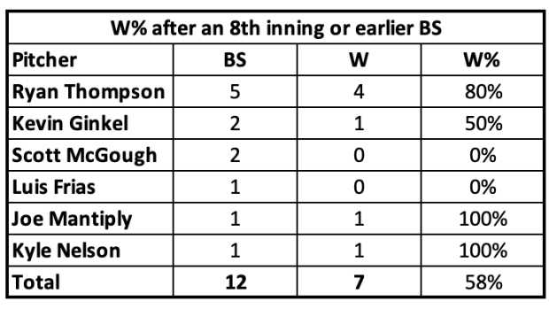 D-backs after 8th inning blown save W%