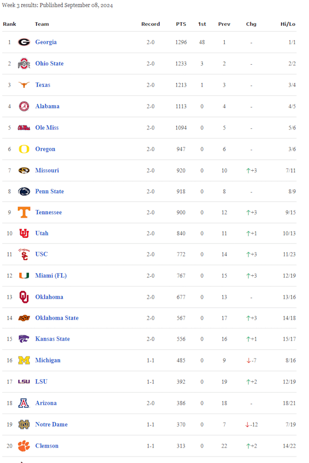 US LBM Coaches Poll — Week 3