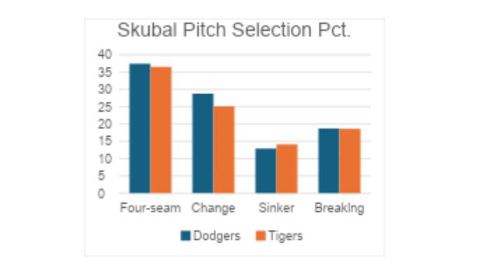 Tarik Skubal pitch selection
