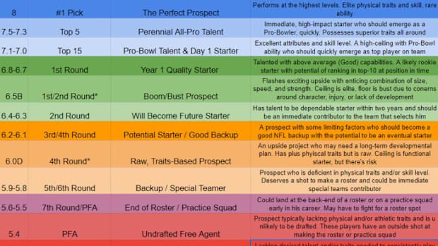 Nick Falato's Draft Grade Chart