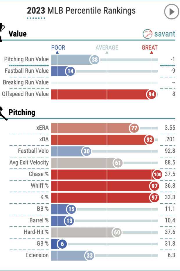 Trevor Richards' baseball savant page from 2023.