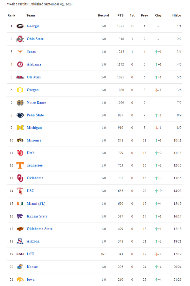 College football Week 2 coaches poll