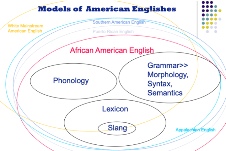 Models of American Englishes showing the overlaps between African American English and other American Englishes. 