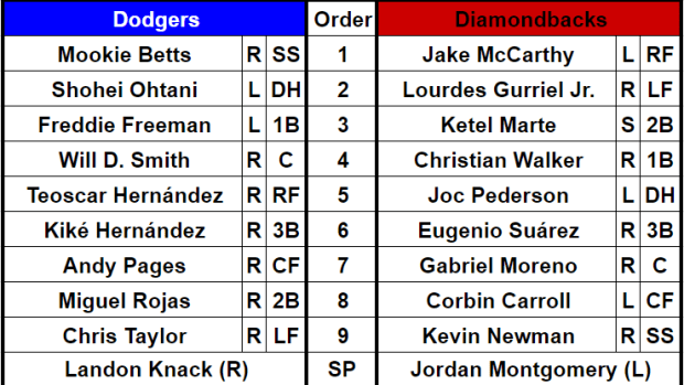 Starting Lineups for the Los Angeles Dodgers (19-12) and Arizona Diamondbacks (13-17) on April 30, 2024 at Chase Field.
