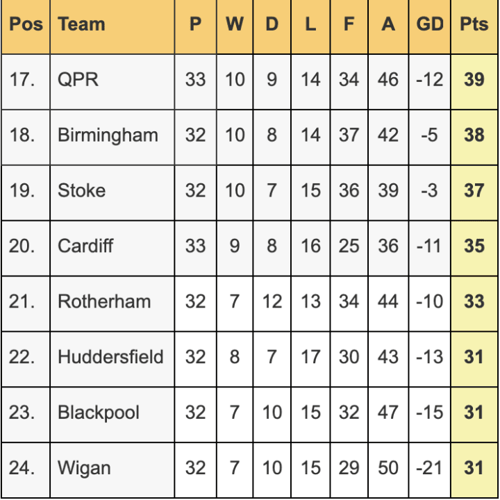 Championship table after Watford beat West Brom in thriller