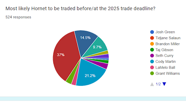 Survey Results on Most Likely Traded Hornet