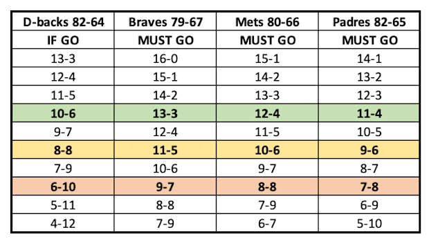 Remaining games NL Wild Card contenders