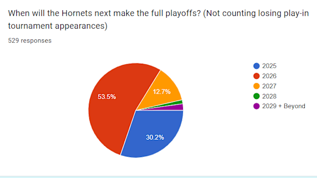 Survey Results on Playoff Year