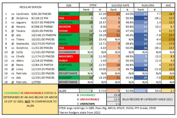 A favorable or unfavorable QB chart