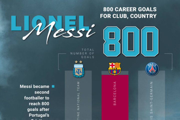 Lionel Messi 800 career goals for club, country