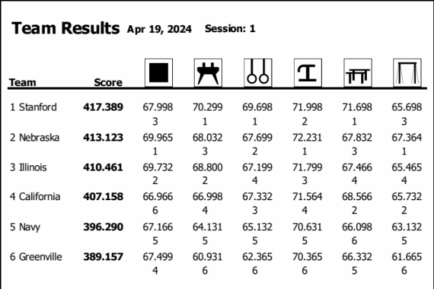 Session I team scores