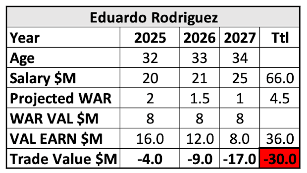 Eduardo Rodriguez Trade Value