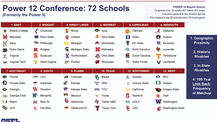 A proposal for a College Football Super League with 12 six team divisions