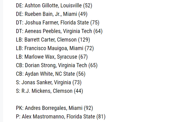 preseason all-ACC defense