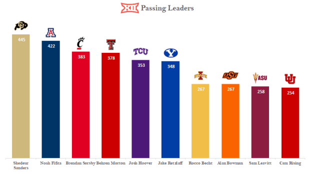 Big 12 quarterbacks - 2024 week one passing yards