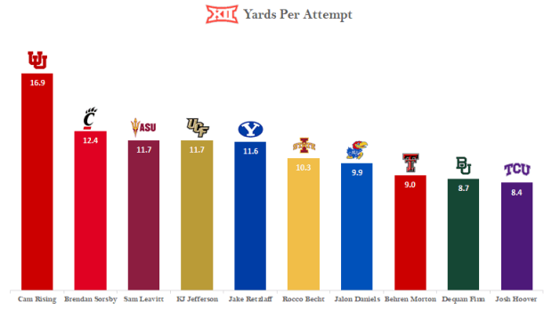 Passing yards per attempt - 2024 week one