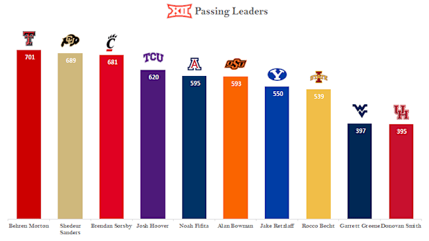 Big 12 passing leaders after week two