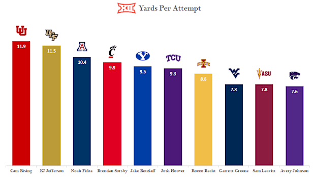 Yards per attempt through two weeks