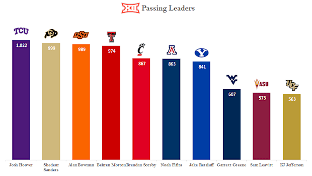 Big 12 passing leaders through week three