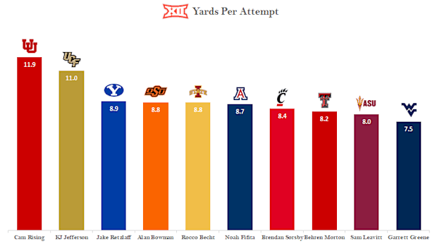 Passing yards per attempt - Big 12