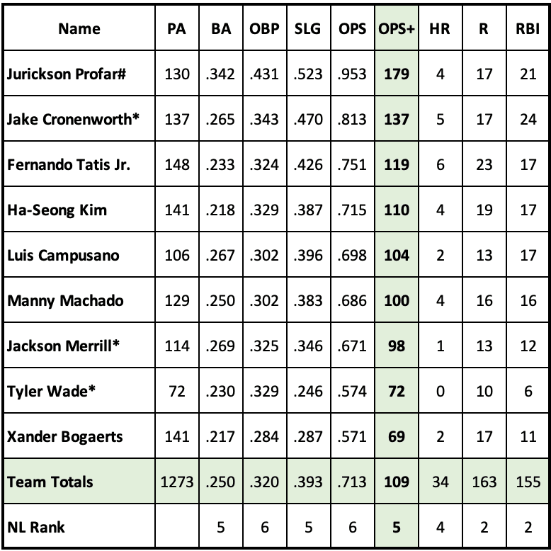 Padres Offense