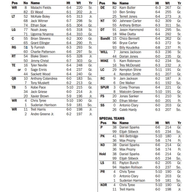 Virginia Cavaliers depth chart for the week 2 game at Wake Forest.