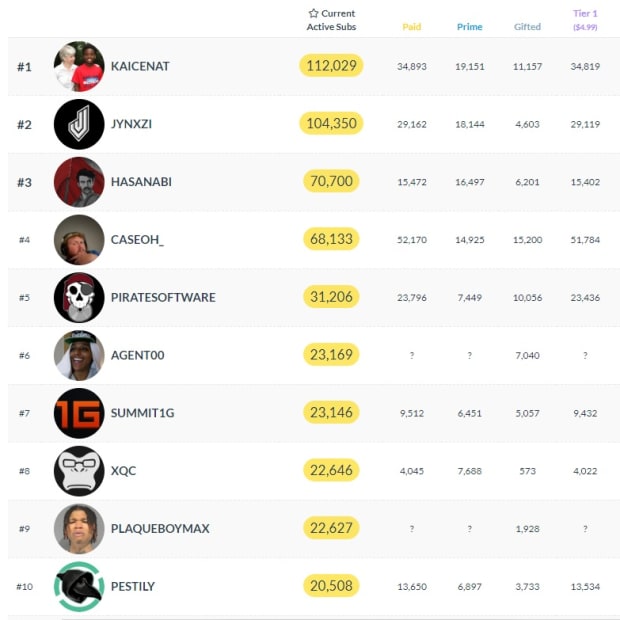 10 most subbed streamers