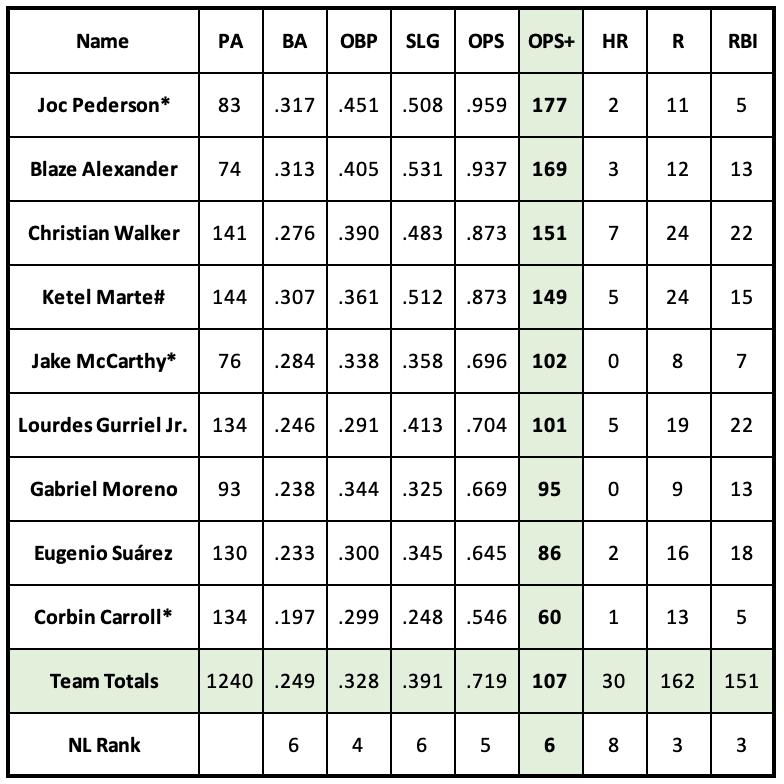 Diamondbacks Offense