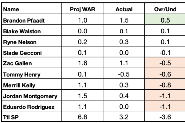 Starting Pitchers Projected vs. Actual WAR