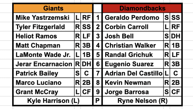 Diamondbacks vs Giants Lineups