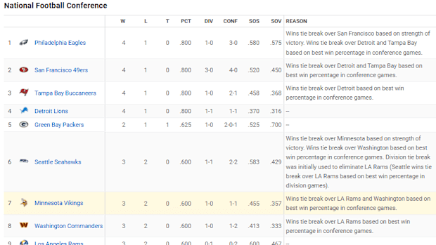 Current NFC playoff standings after five weeks