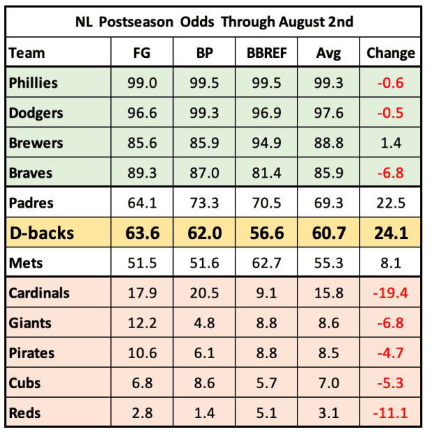 NL Postseason Odds through August 2nd