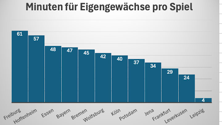 Grafik: Wie viele Minuten spielten die Eigengewächse durchschnittlich diese Saison, pro Bundesliga-Spiel?
