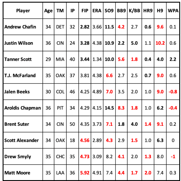 Free Agent Left-Hand Relivers