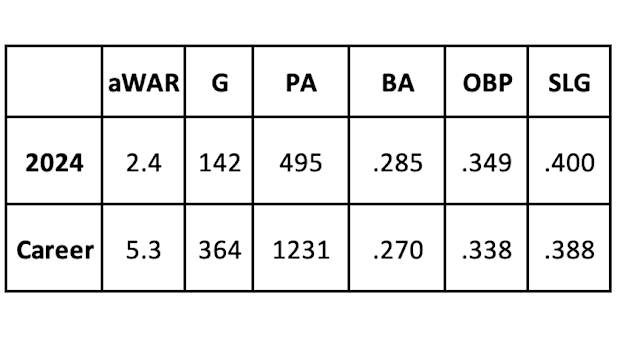 Jake McCarthy 2024 and career statistics