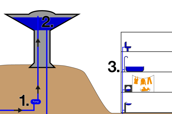 Illustration of a water tower system.