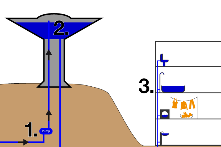 How Do Water Towers Work?