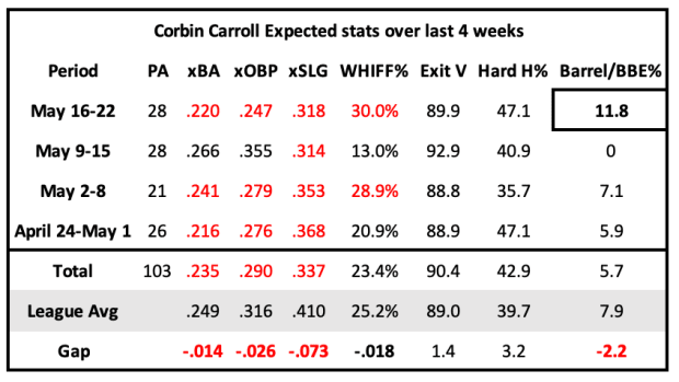 Corbin Carroll Expected Stats and batted ball quality over last  4 weeks