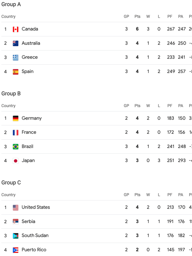 Olympic Basketball Standings